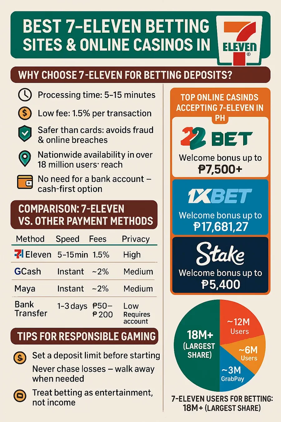 Best 7-Eleven Betting Sites