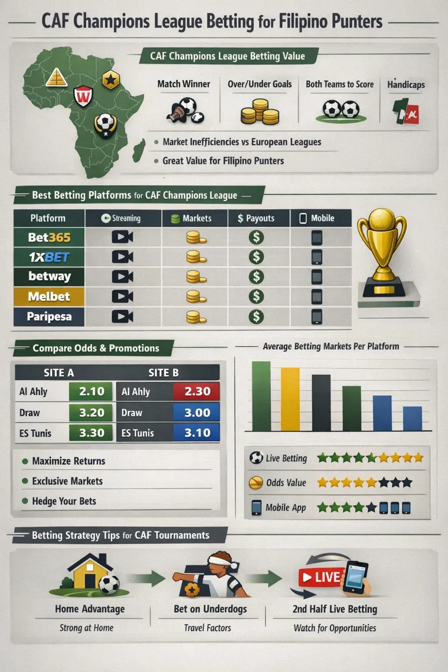 CAF Champions League Betting