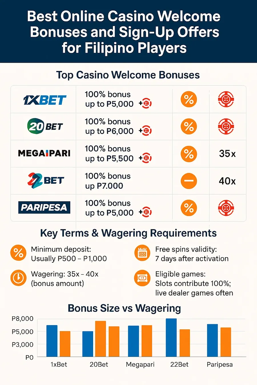 Top Online Casino Welcome Bonuses