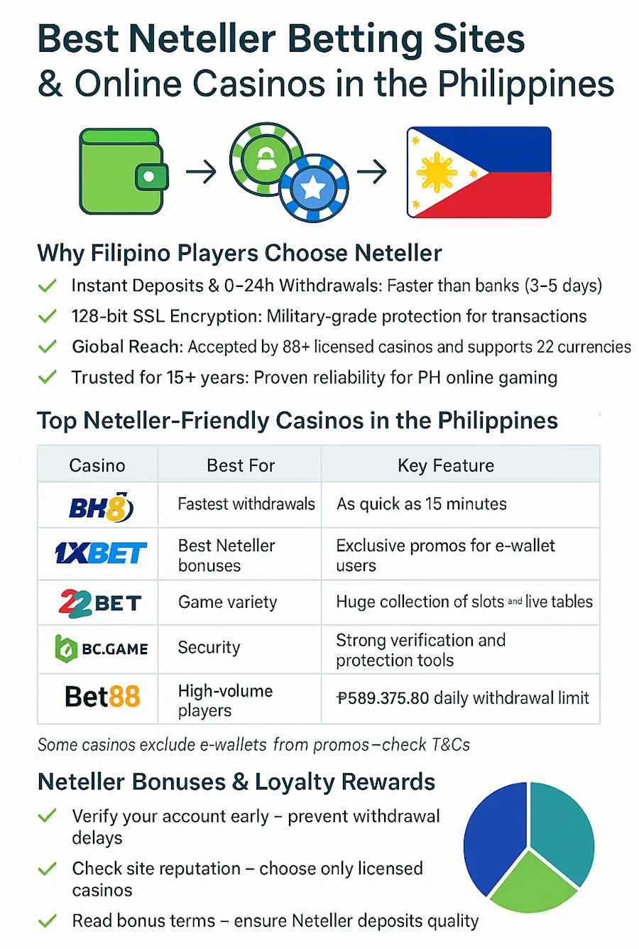 Best Neteller Betting Sites & Online Casinos in PH