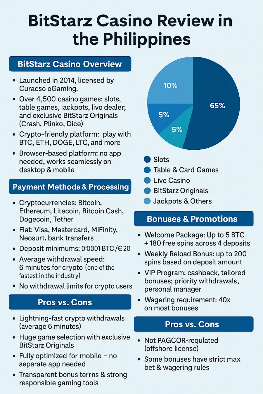 BitStarz Casino Review