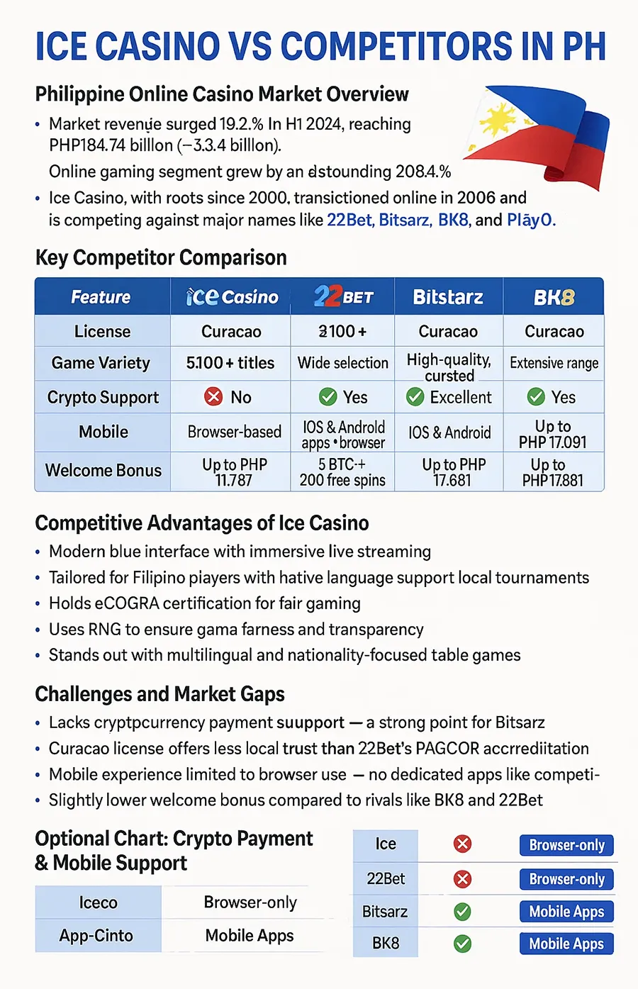 Ice Casino vs Competitors in PH