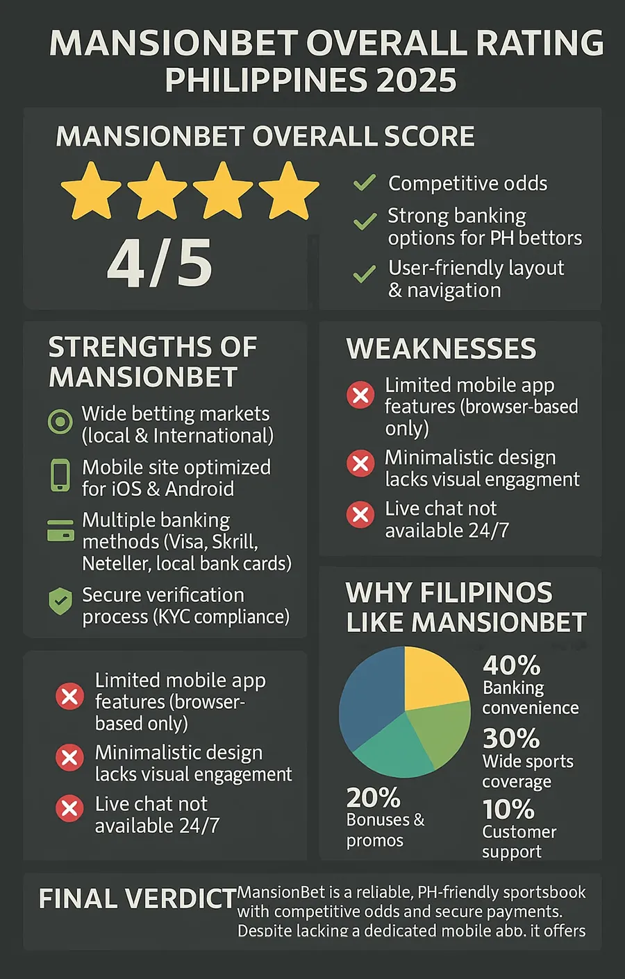 Mansion Bet Overall Rating of MansionBet Philippines
