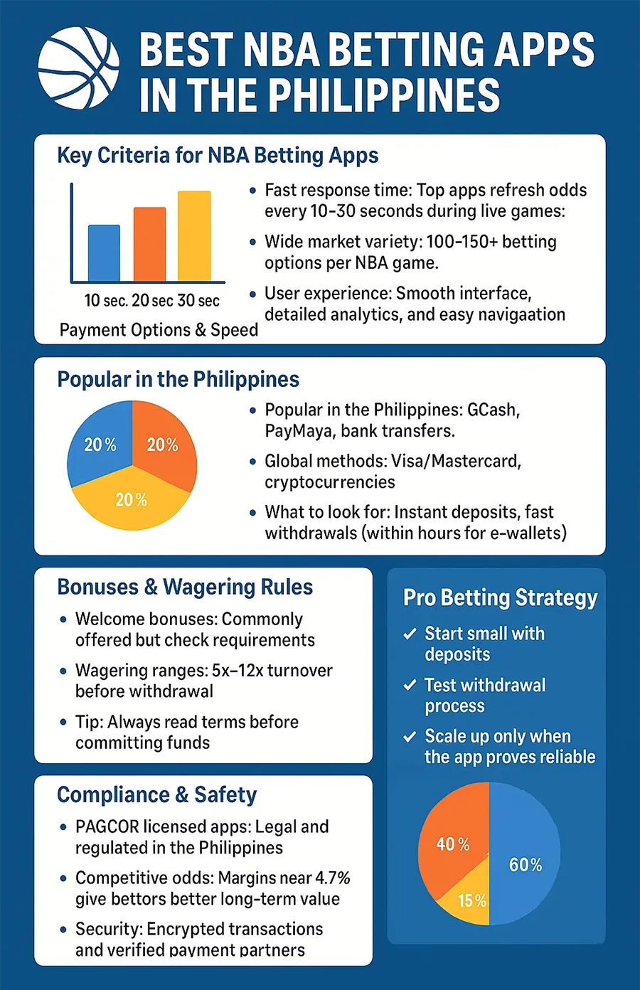 Top NBA Betting Apps in PH