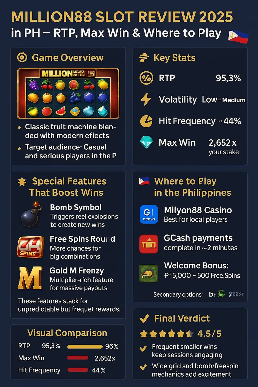 Million88 Slot Review 2025 in PH