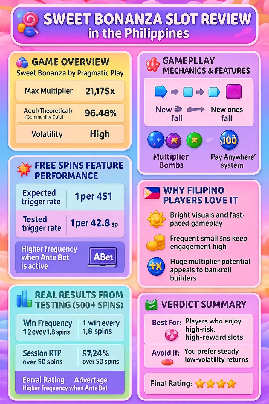 Sweet Bonanza Slot Review in the Philippines