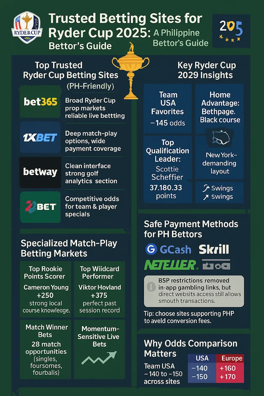 Trusted Betting Sites for Ryder Cup