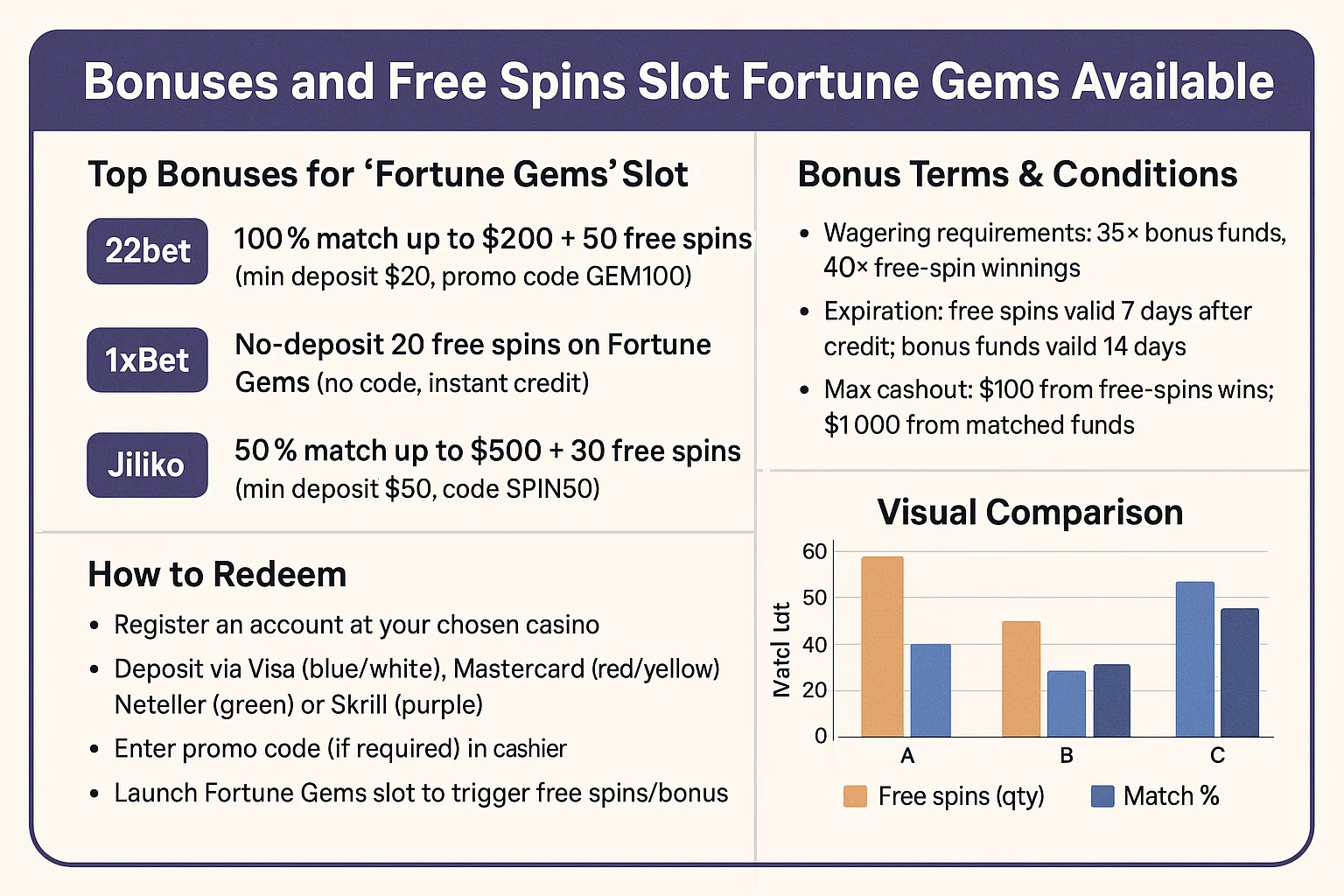 Bonuses and Free Spins Slot Available